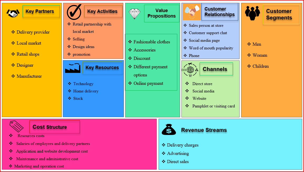 Business Canvas Model Business Mantra